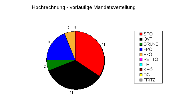 Diagramm Mandatsverteilung Hochrechnung 19:33 Uhr